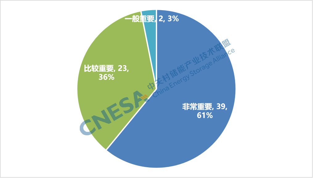 4月政策汇总：64项政策发布电力市场与辅助服务类居多